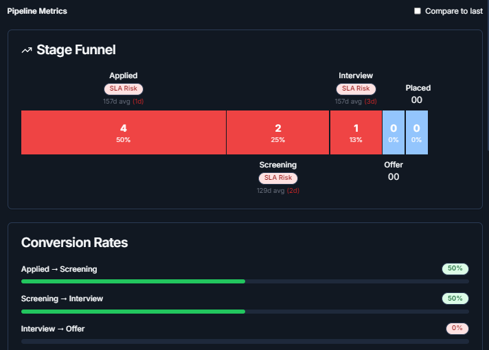 Pipeline metrics — stage funnel and conversion rates