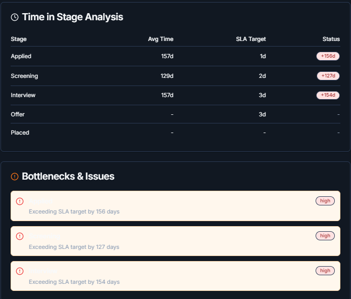 Time-in-stage analysis with SLA targets and bottleneck alerts