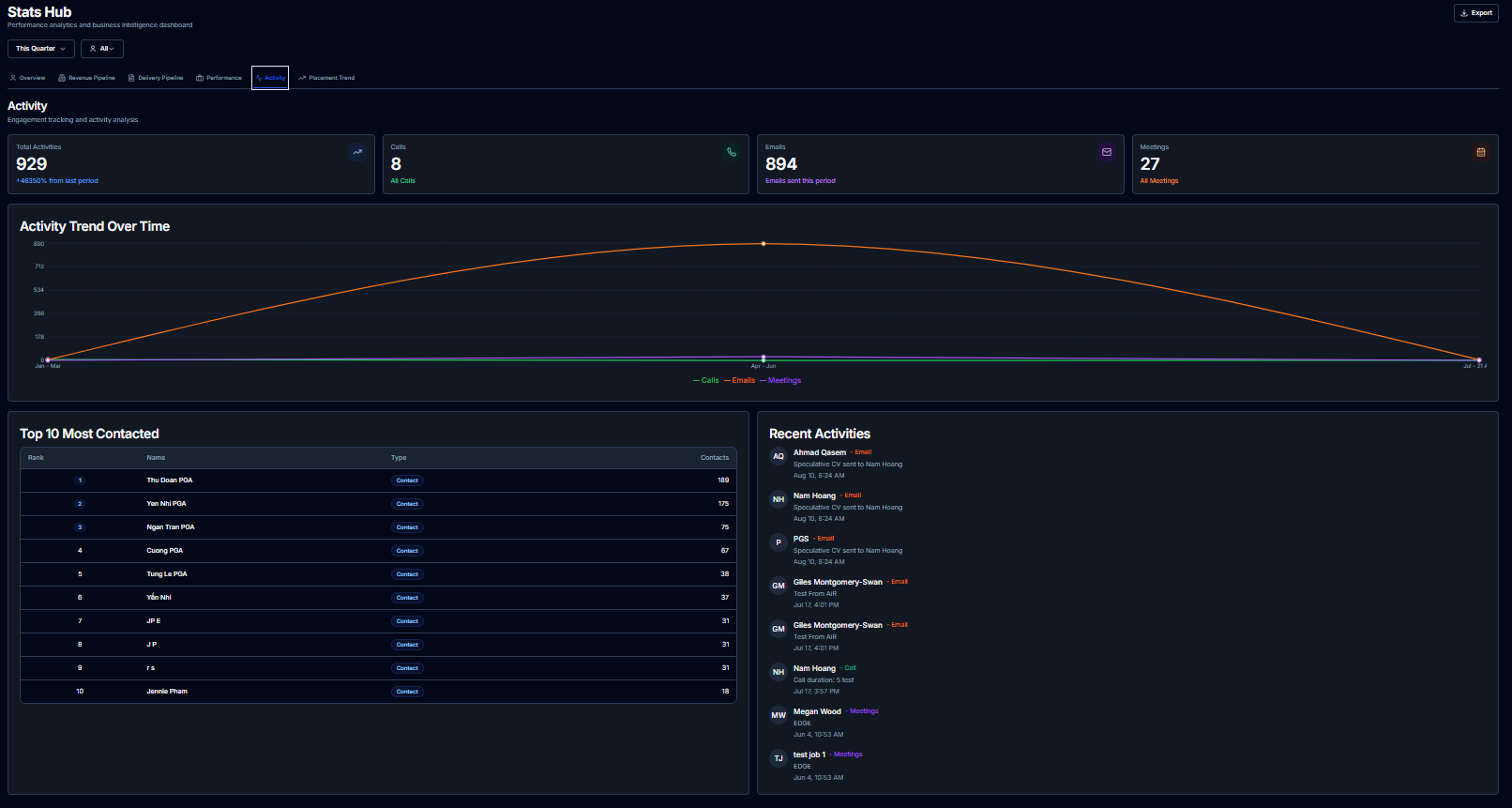 Activity analytics — calls, emails, meetings, trend over time and most contacted