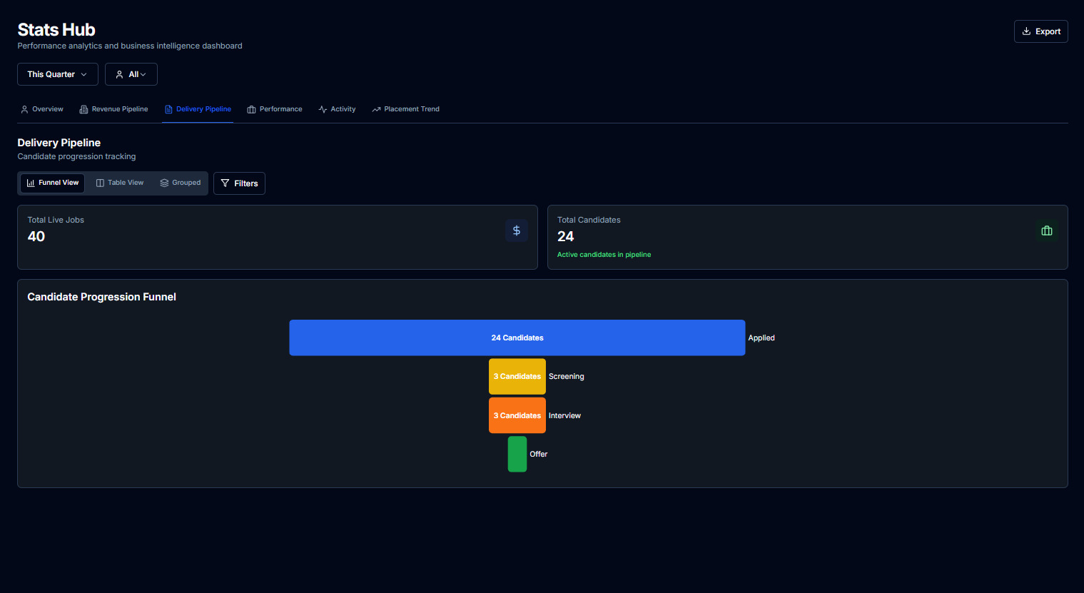 Delivery pipeline — candidate progression funnel across stages