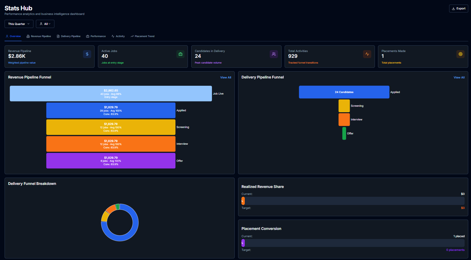 Stats Hub — revenue pipeline funnel, delivery funnel, placement conversion and activity metrics