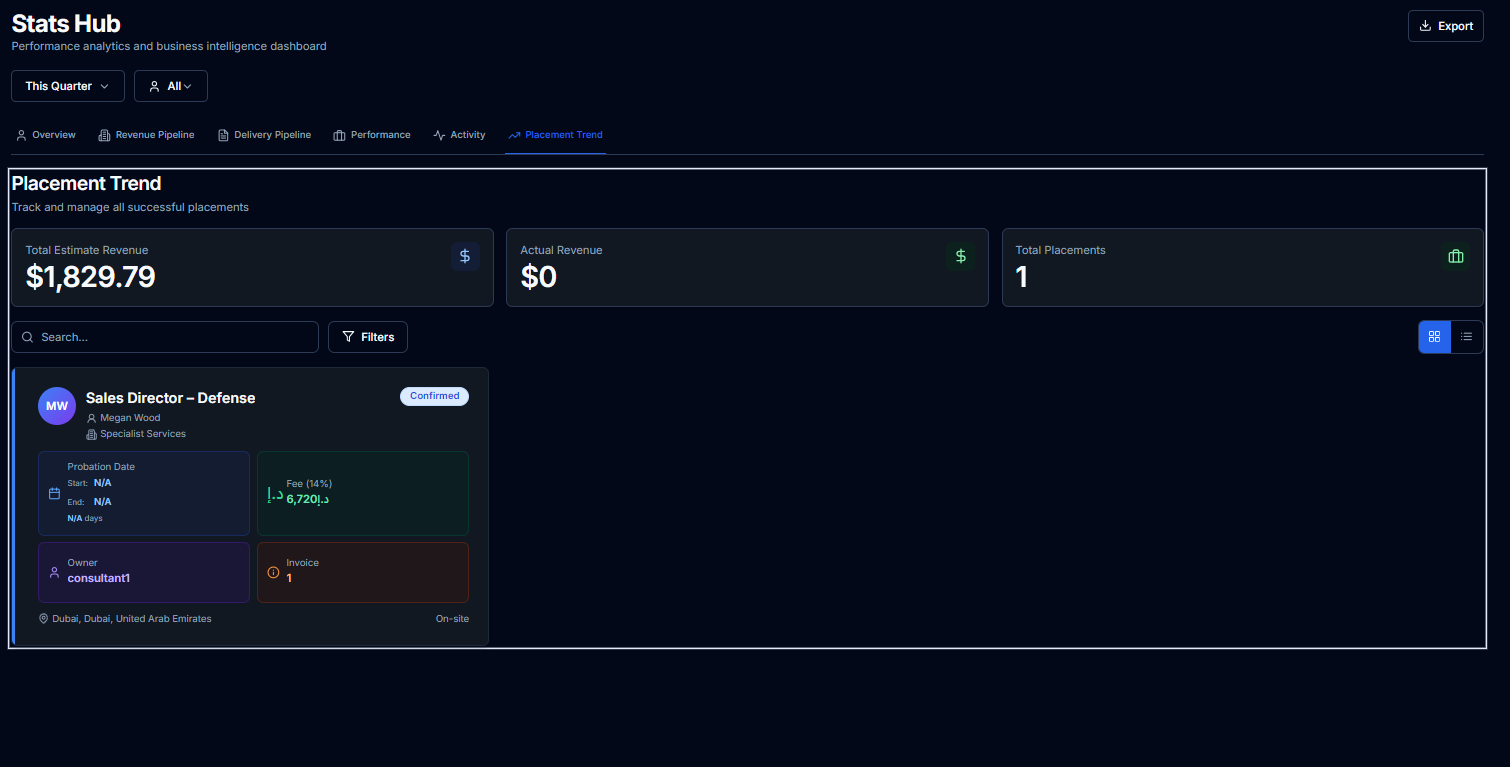 Placement trend — revenue, fees and confirmed placements