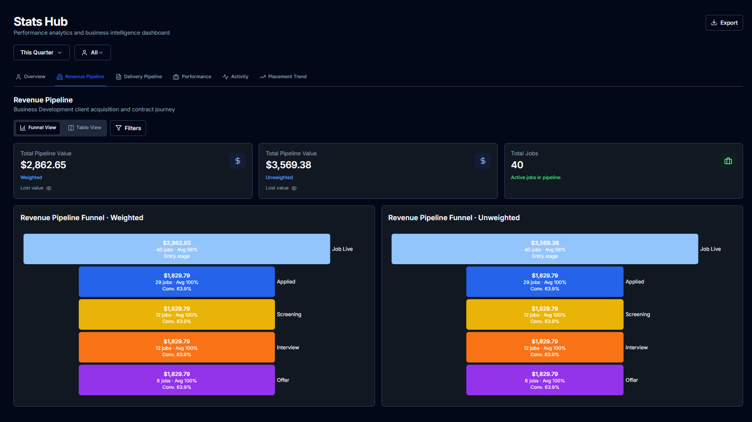 Revenue pipeline — weighted and unweighted funnel views with total pipeline value